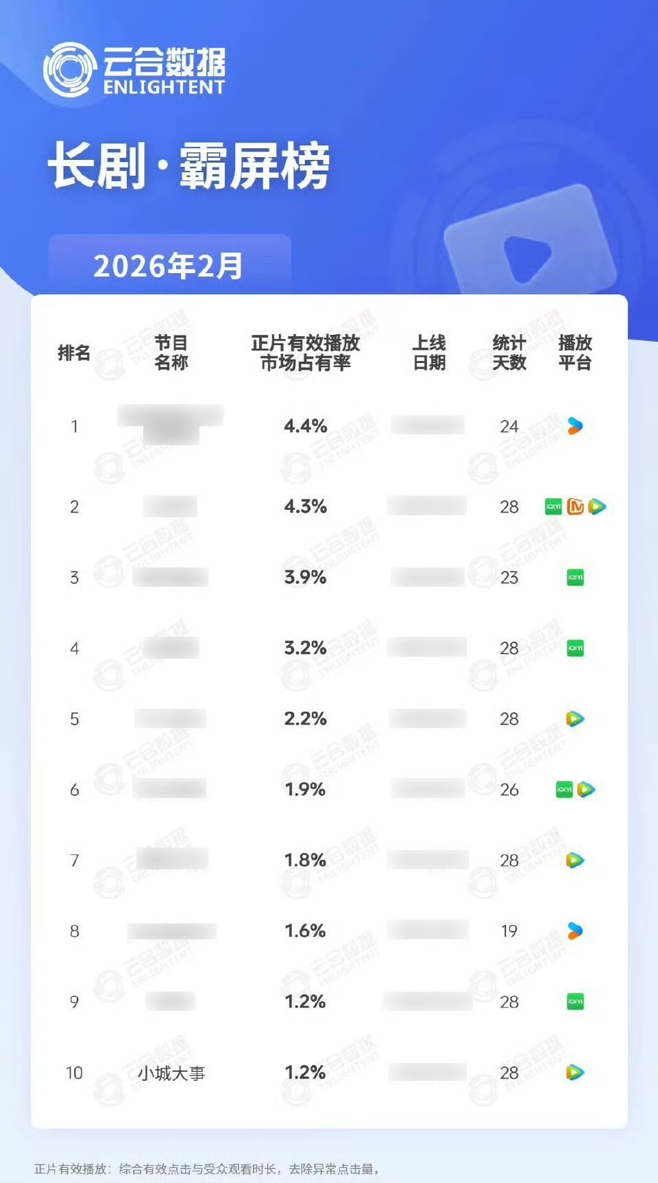 小城大事长剧霸屏榜倒一，云合集均V30仅1425w，这是什么实力？ 