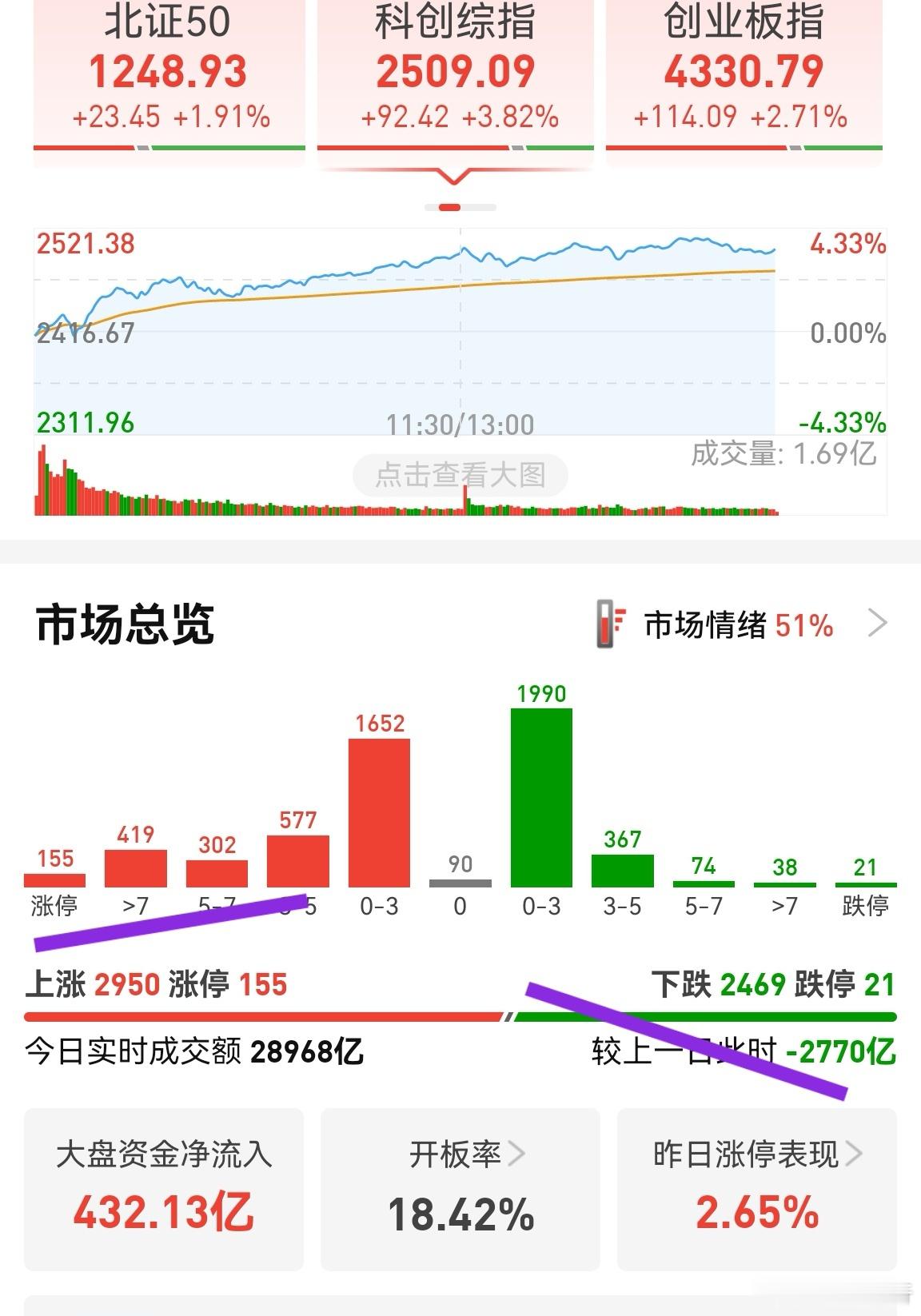 涨停数量比较多，但市场缩量近2800亿。有的低位股开始反弹，已经出现不少涨停。只