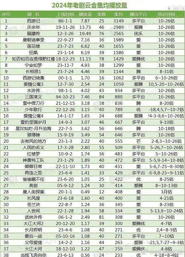 爱奇艺top10剧集没有莲花楼属实看不懂这个榜单了，莲花楼当年热度一路飙升，剧情