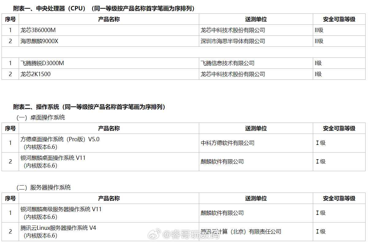 中国信息安全测评中心今日发布，海思麒麟9000X处理器通过安全可靠等级 II 级