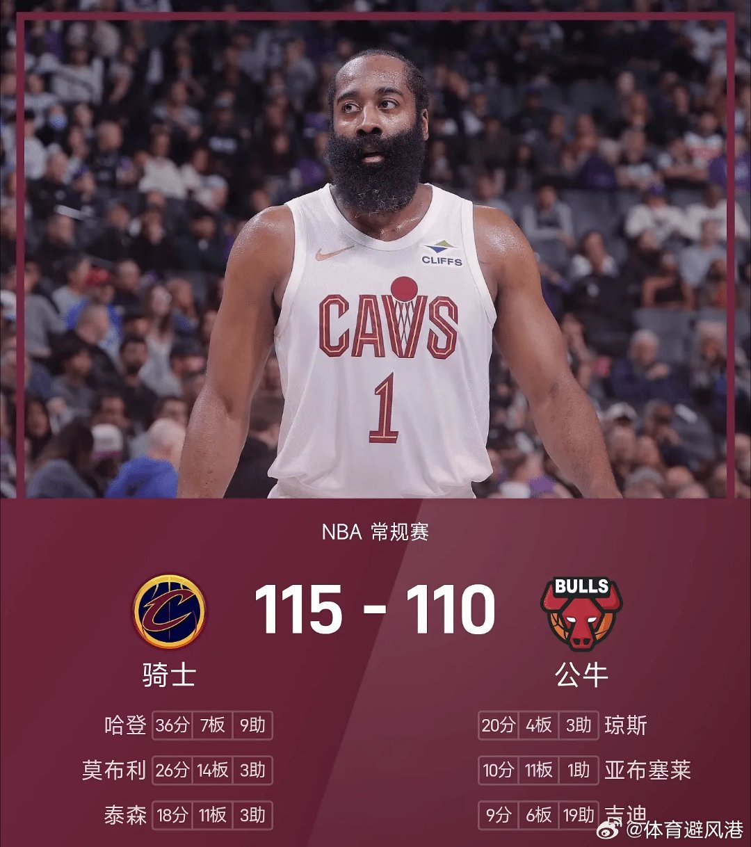 骑士vs公牛nba哈登 公牛113-115不敌骑士。哈登砍下全场最高的36分7板