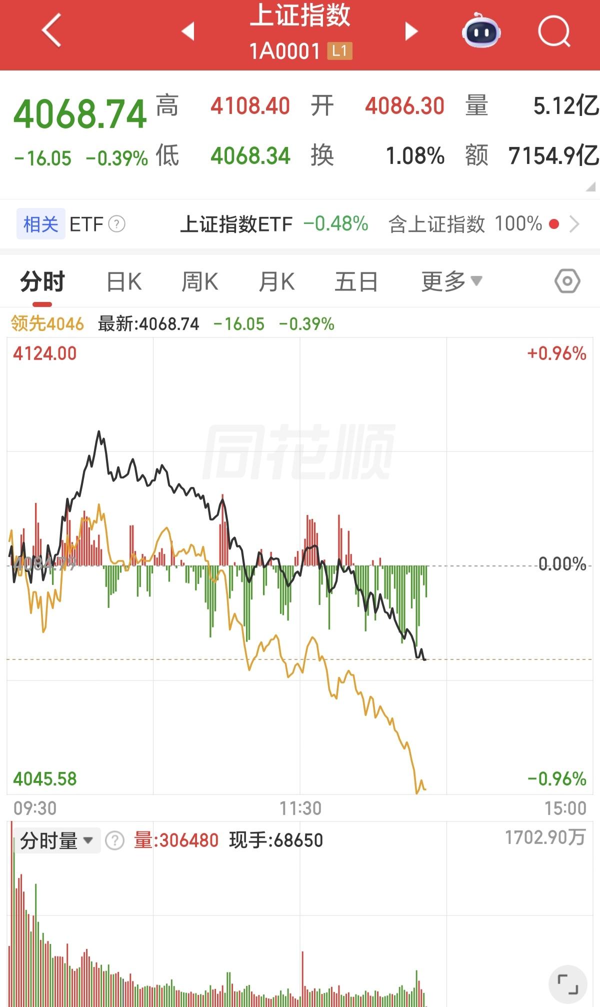 你看看现在国内这些主力机构干的叫啥事，早盘通过拉保险和证券，把指数拉高，再利用手