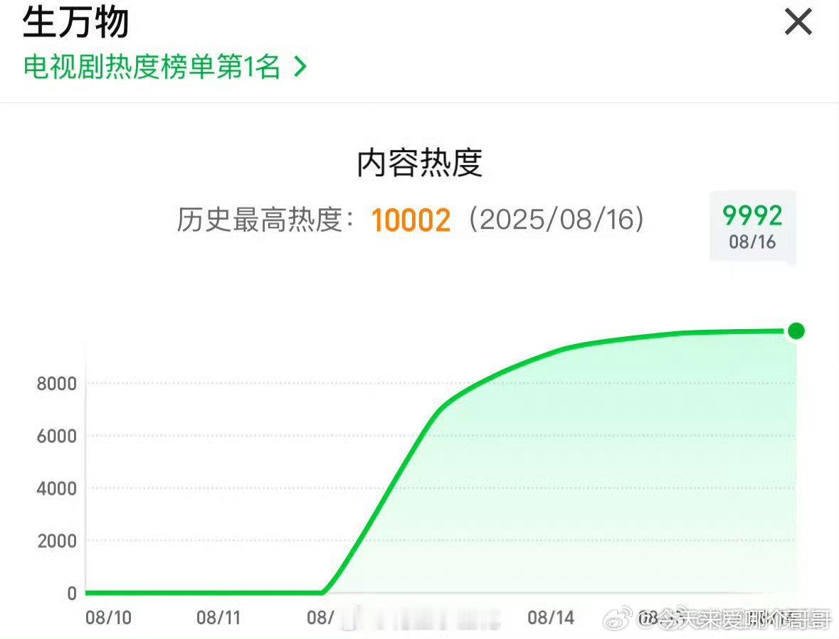 杨幂《生万物》65小时破万，历史第二 ，非古装剧第一 ​​​🐮 ​​​
