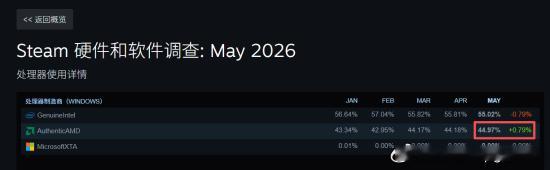 Steam最新调查：AMD CPU市场份额首次达到45%Valve刚刚发布了20