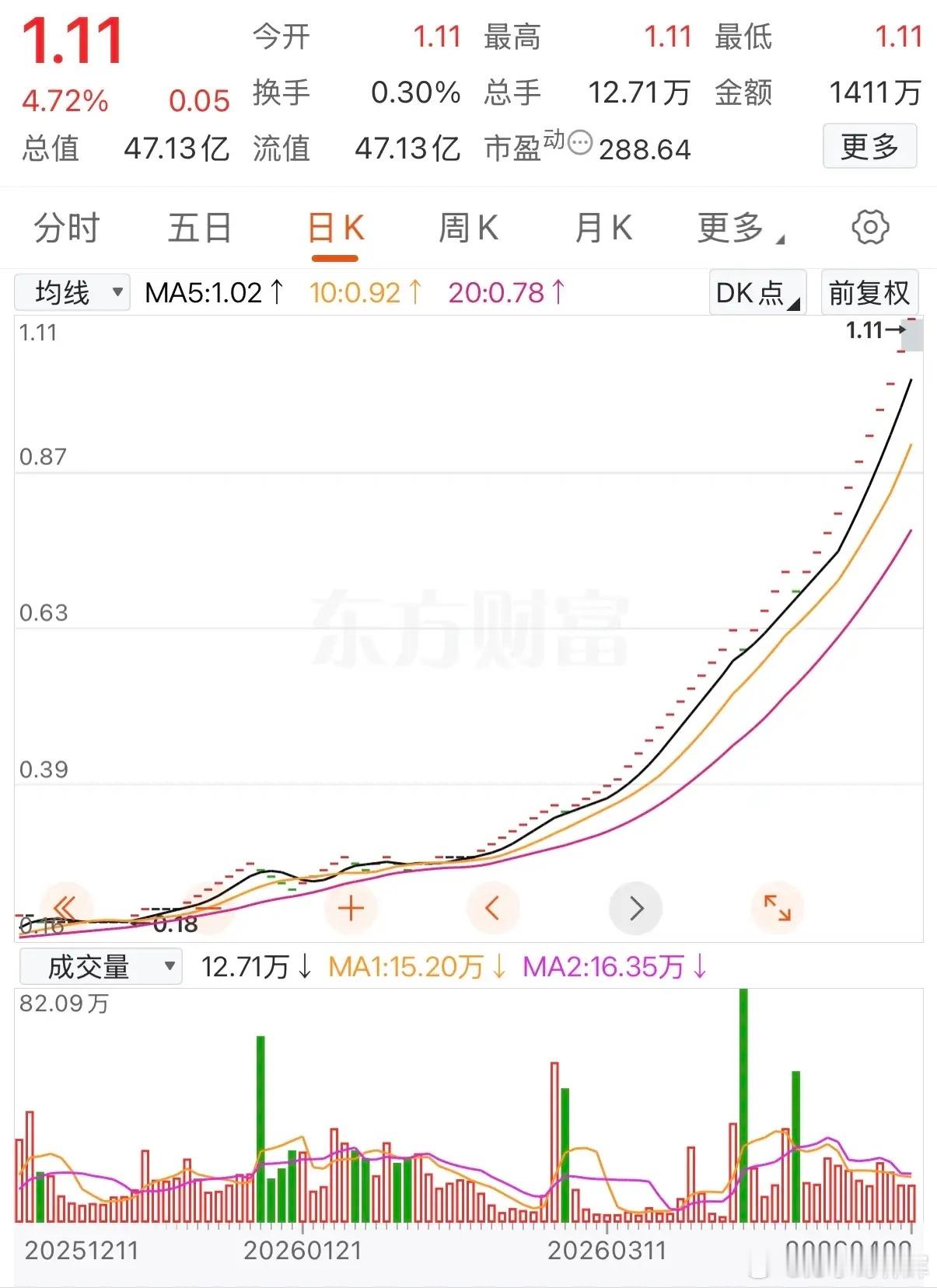 从来没想到一只股票可以走出这么多个涨停板，看了眼界了！从0.18元一路涨到了1.
