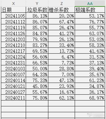 分享一组昨天咱们直播中提的数据，过去五天极端系数达到68.97%，仅次于2024