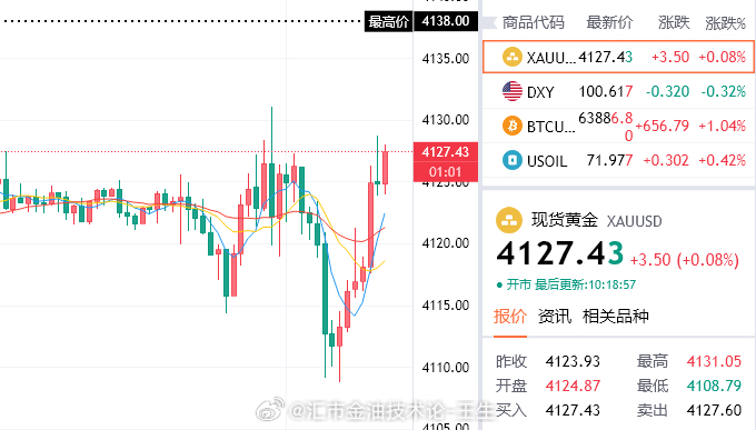 这点波动就把你们吓到了？要是大波动你们岂不是动都不敢动反弹就是机会，记住我说的，
