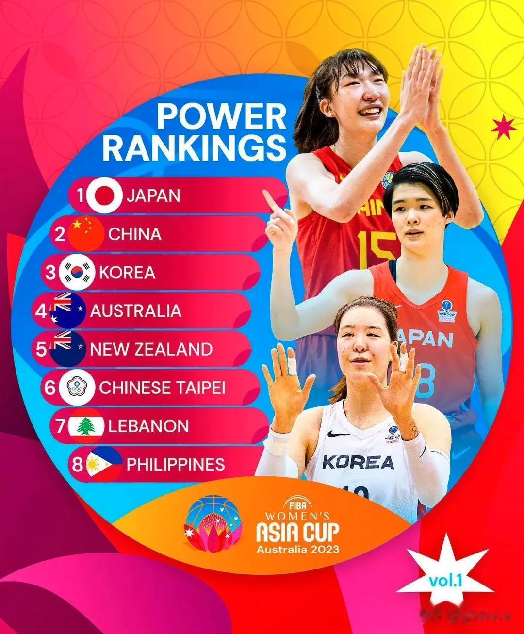 FIBA放出2023年女篮亚洲杯最新实力排行榜，日本女篮高居榜首，中国女篮位列第
