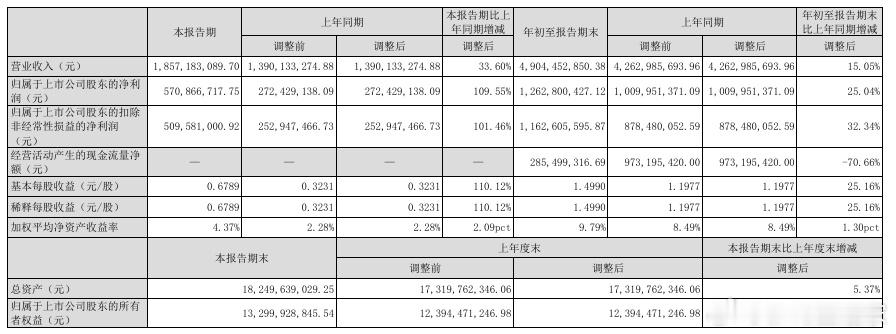 紫光国微今日公告，2025 年第三季度实现营业收入 18.57 亿元，同比增长 