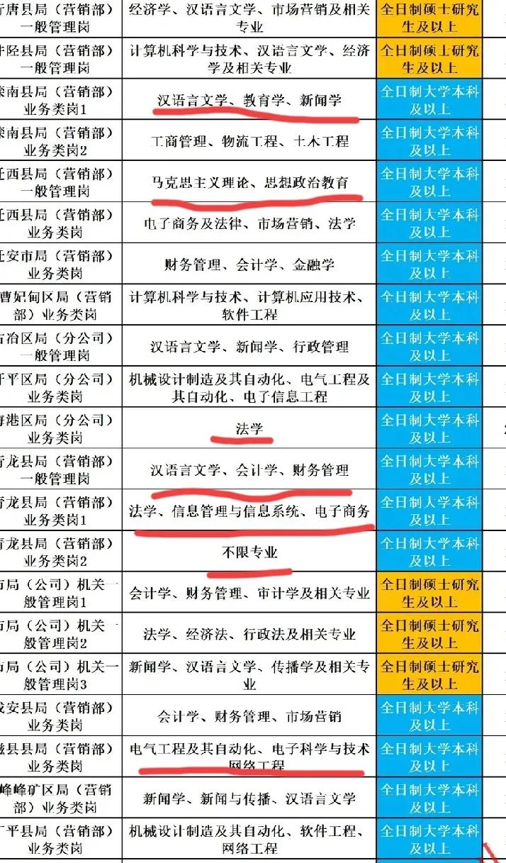 看到河北烟草的招聘信息，同样都是业务岗、销售类，为啥要求的专业不同呢？文科要的多