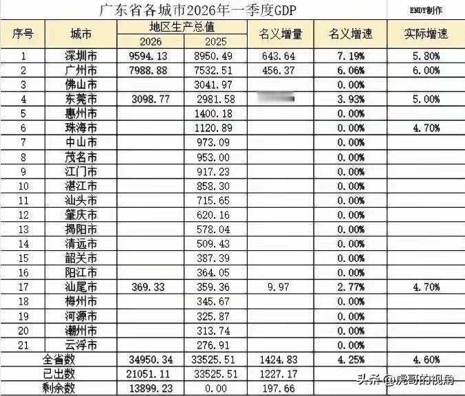 和深圳、广州同属广东省的“小伙伴们”着实不易、太难了。2026年一季度，广东全省