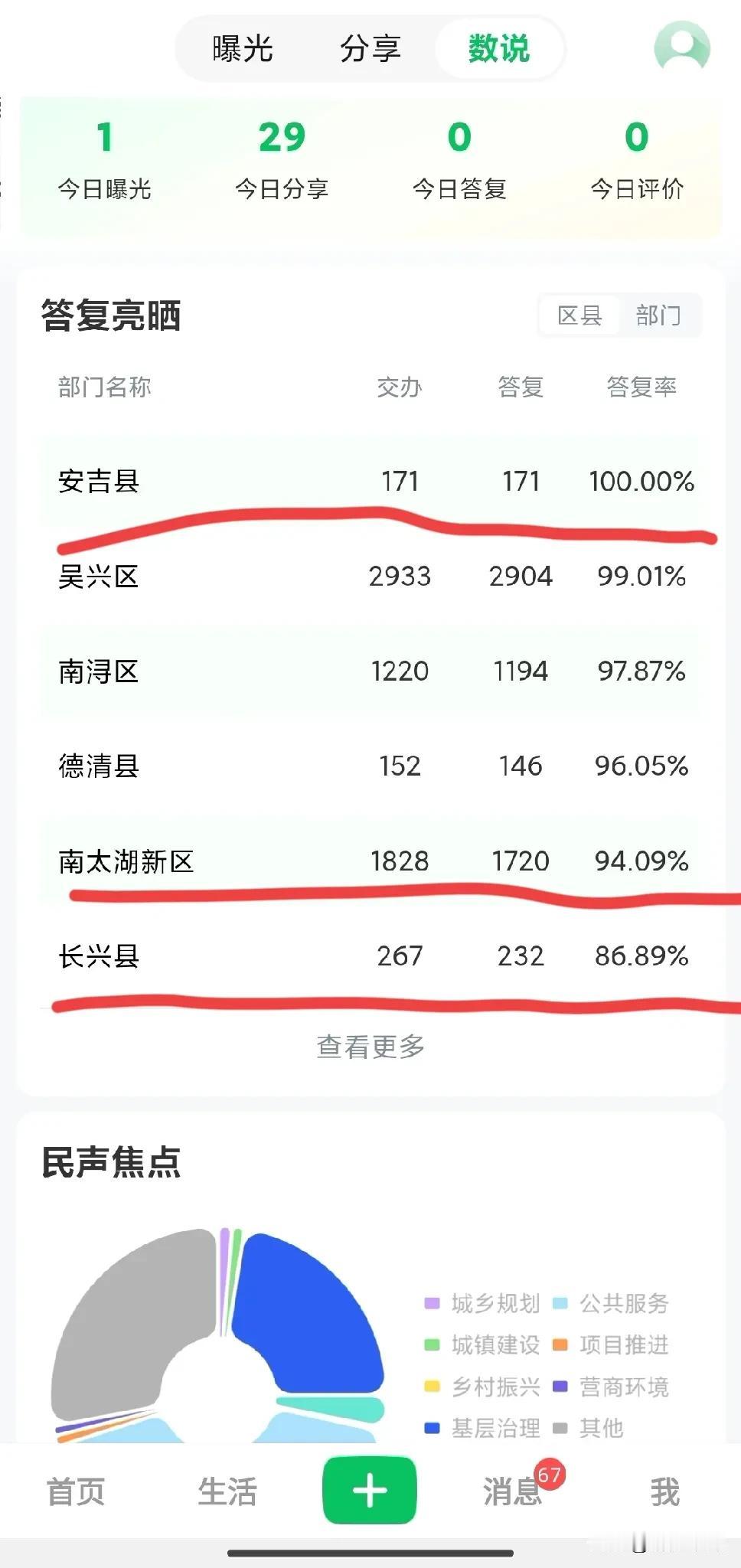 湖州这个看见平台真不错。
大数据就该是这样的。
放假了的回复也挺好呢。
大数据平