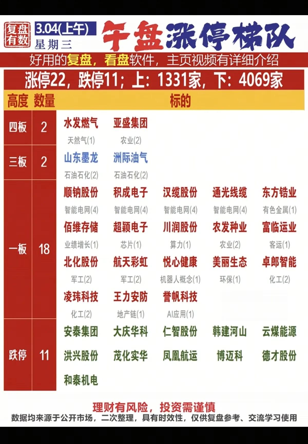 3月4日午间市场呈现明显的弱势格局，涨停22家、跌停11家，上涨个股仅1331家