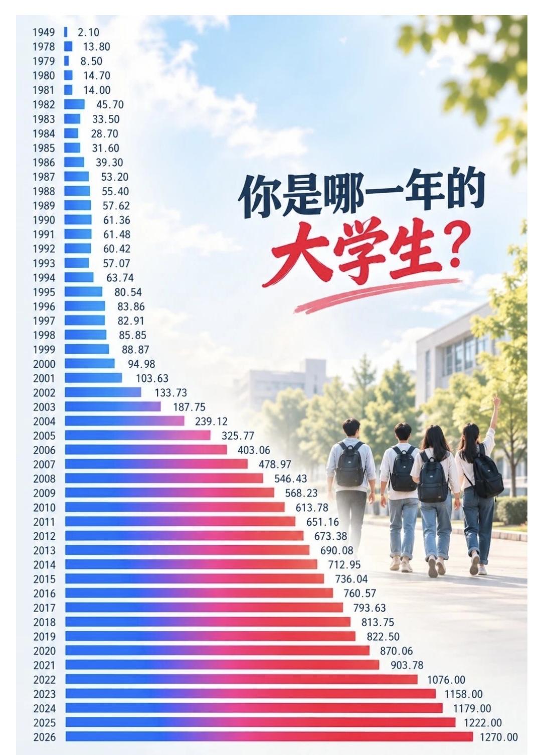 1949年，全国大学生只有2.1万人；到了2026年，这个数字预测将达1270万