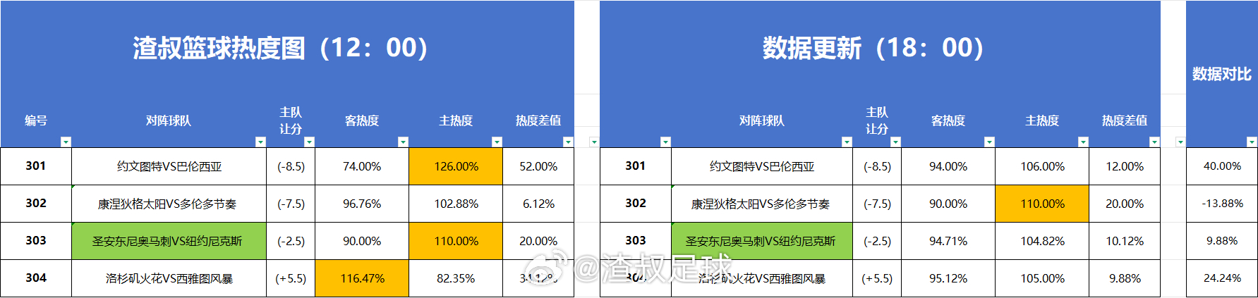 篮球🏀热度图更新 