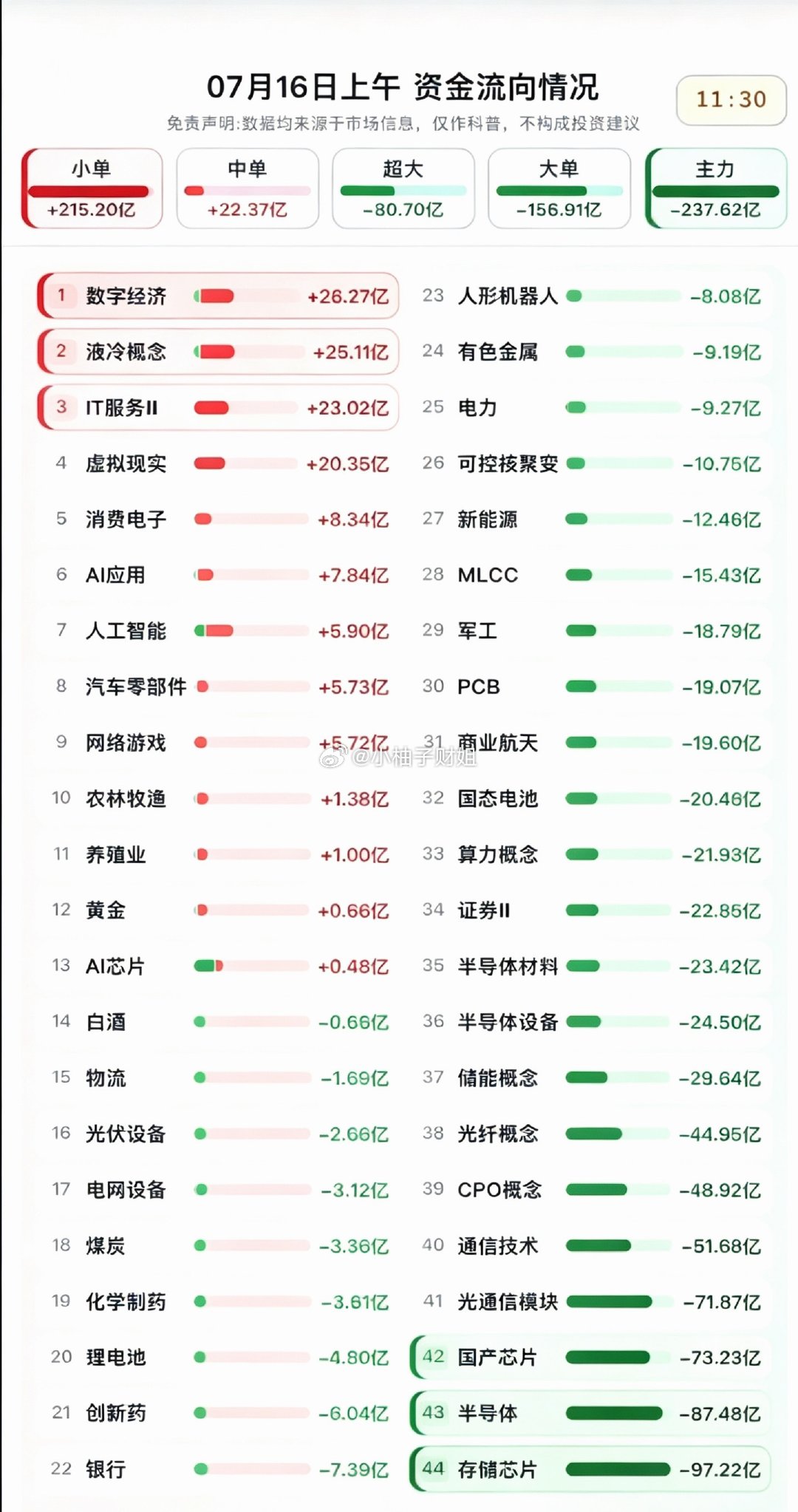 7.16周四  分时资金流向+午盘监测！资金流入：数字经济、液冷、IT服务、消费