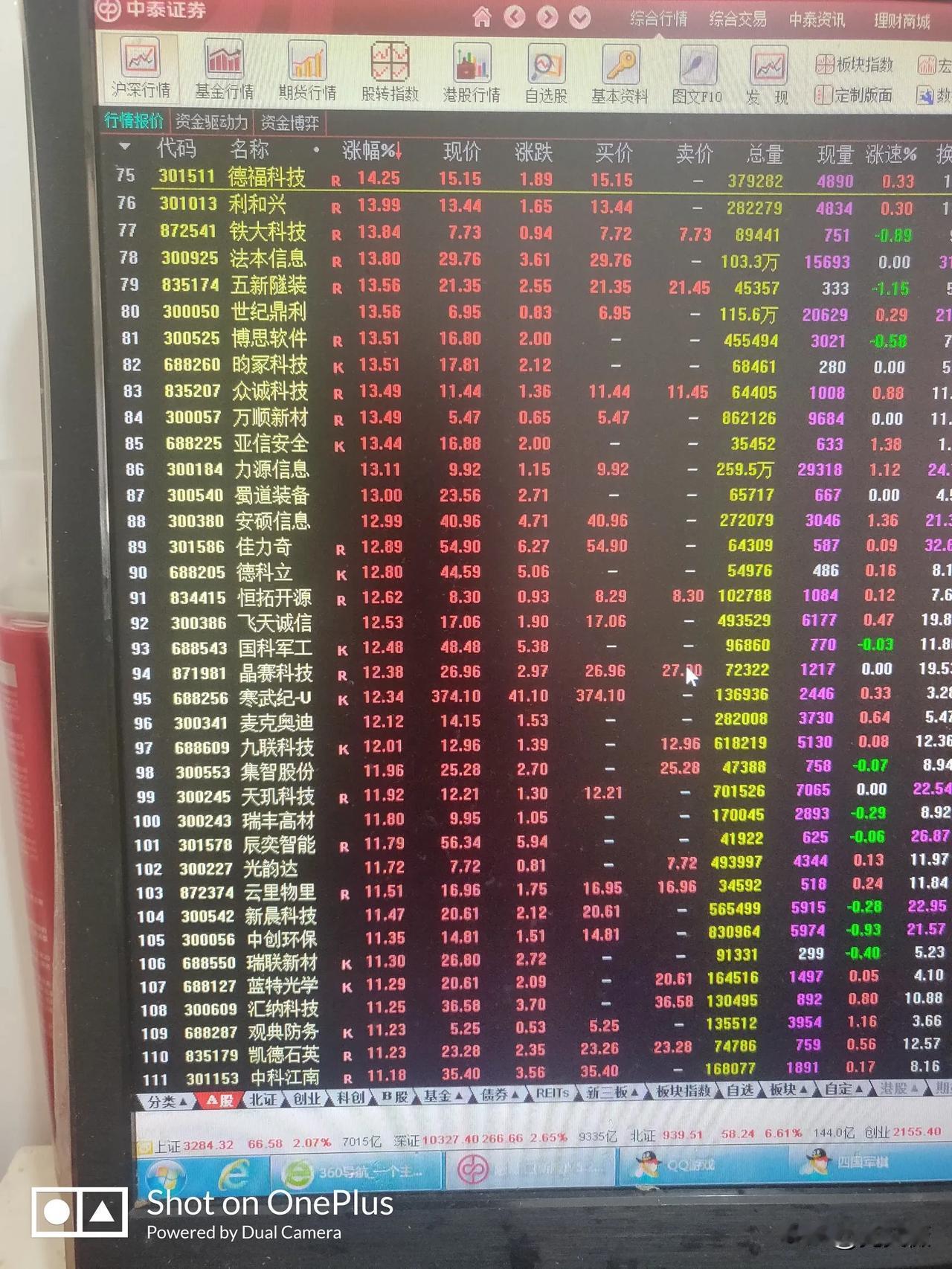 今日大盘震荡整理，沪指3200点有支撑，
创业板继续下跌，沪深股市成交额1.4万