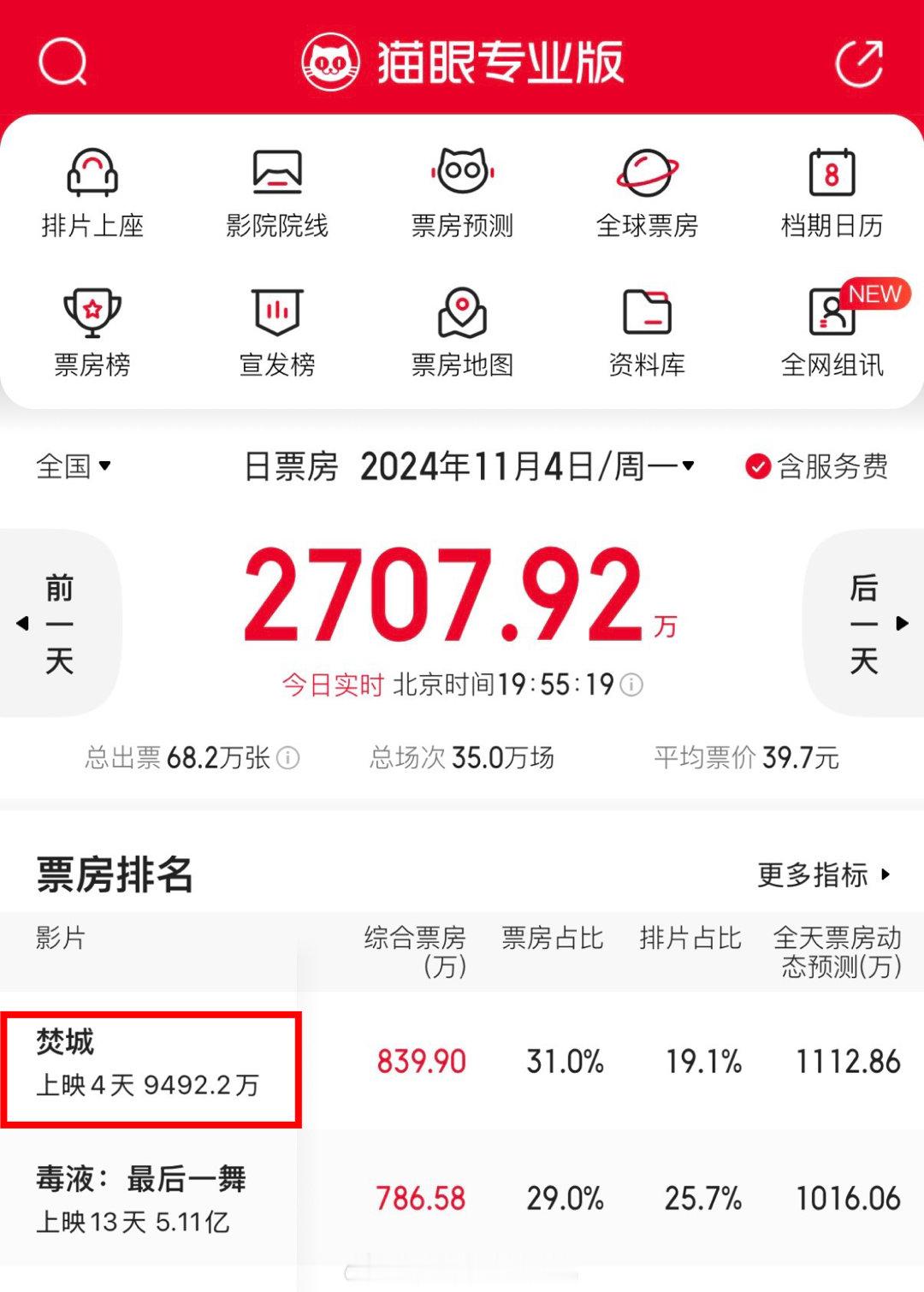 焚城终结了毒液的票房11天连冠，一举逆袭拿下日冠。前两天刘德华在台北一首《中国人