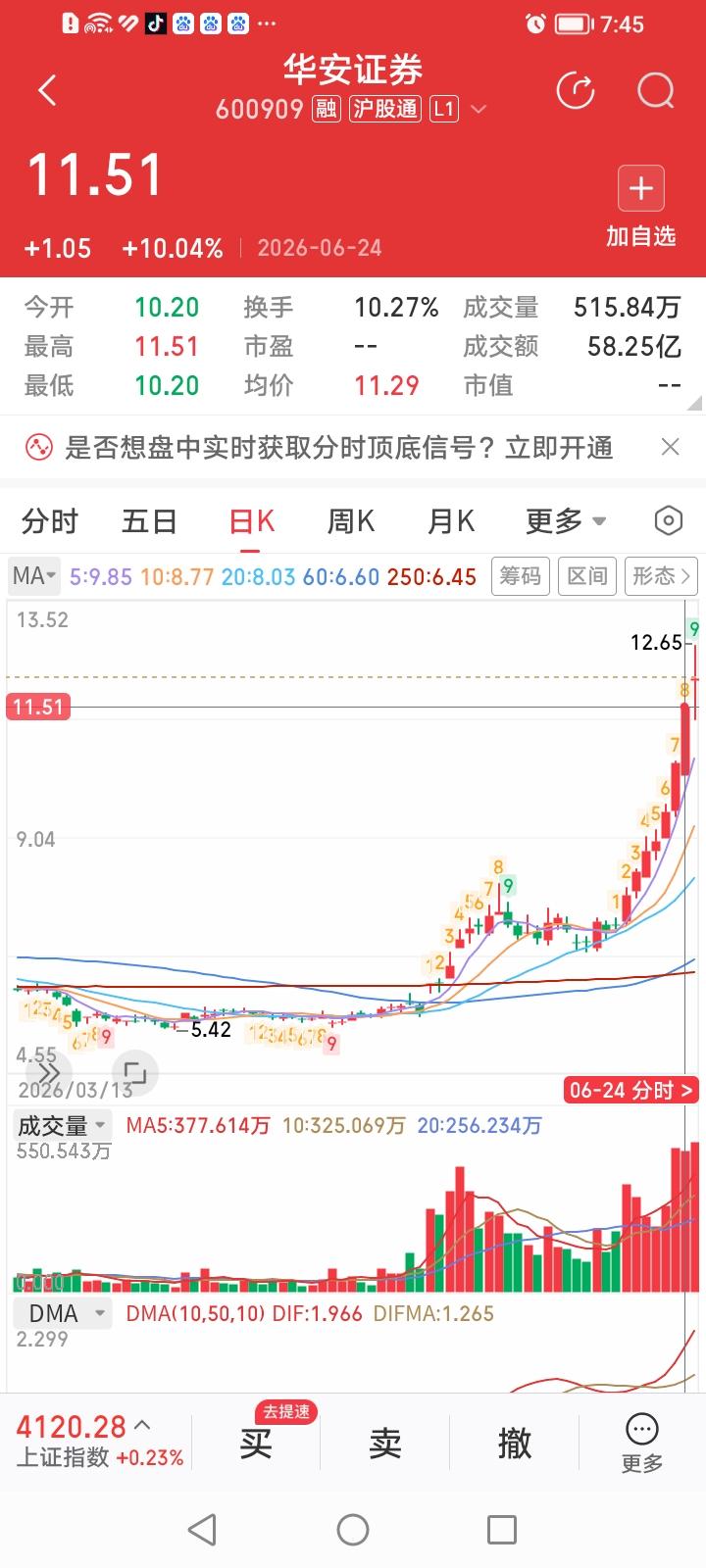 什么情况？两只小市值券商龙头股华安证券和长江证券恰是两只别着劲的小牛犊子。
前天