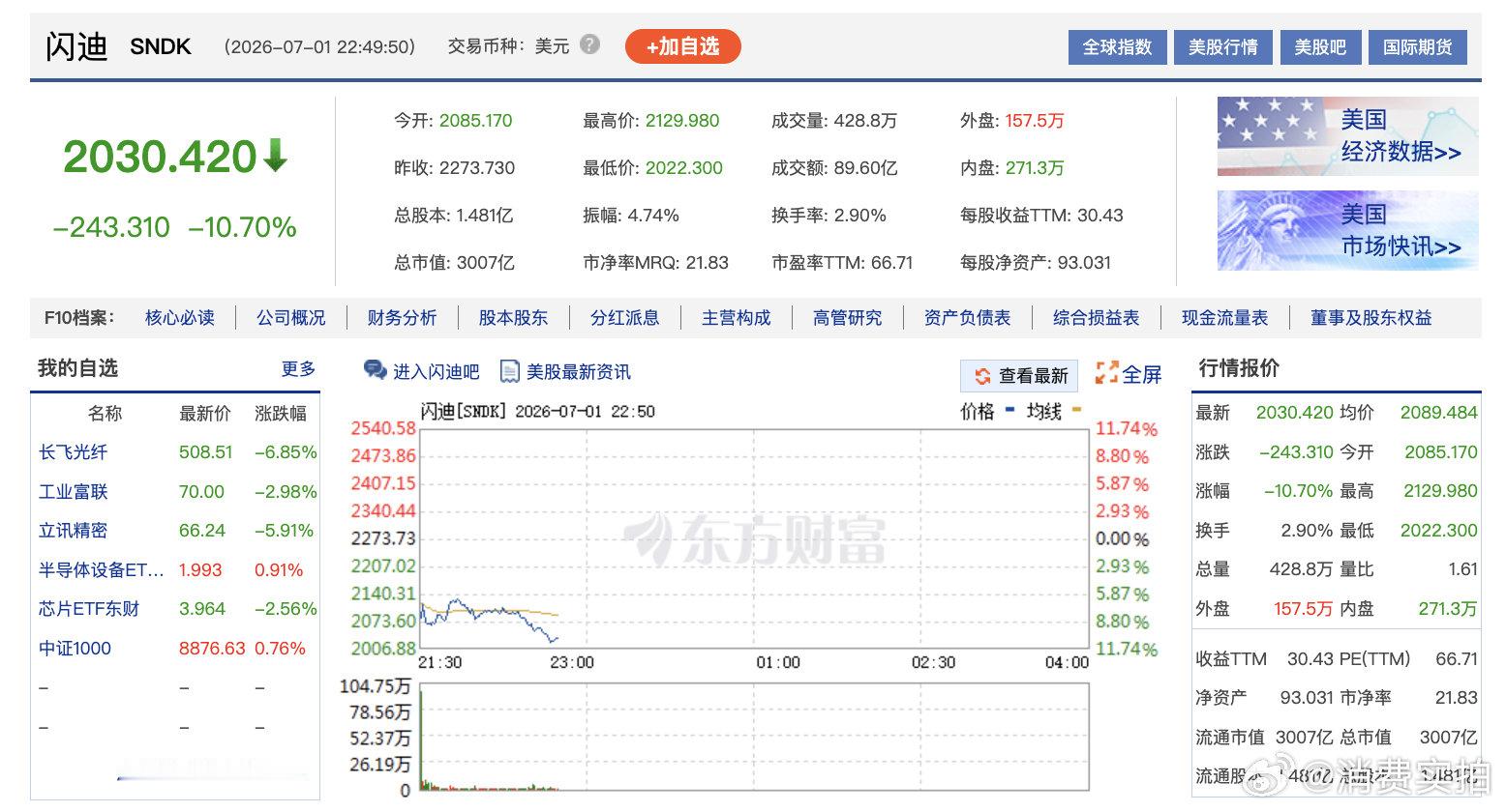【美光闪迪跌麻了】7月1日晚间，美股存储板块跌幅扩大，美光科技跌8.58%，西部