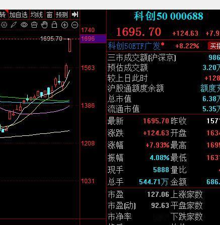 大涨8%！ 试问今日有多少股票涨幅超过8% 的？？
在科创指数大涨的情况下，上证