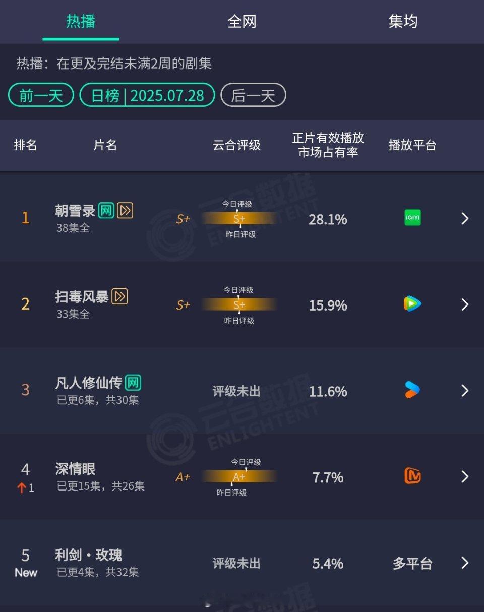 最新云合杨洋《凡人修仙传》11.6％第三迪丽热巴《利剑玫瑰》5.4％ ​​​ 首