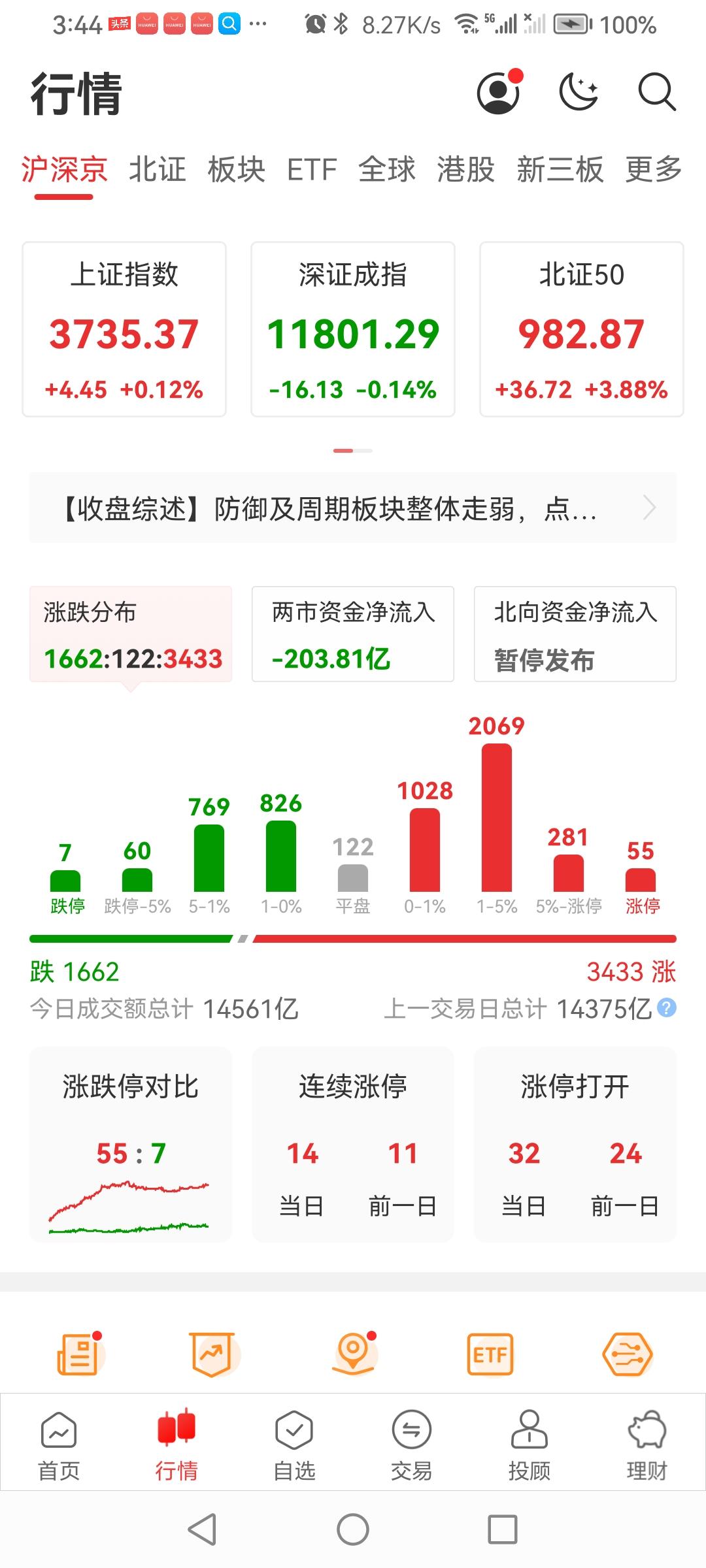 10.20日a股市场三大股指涨跌不一，收盘了！
早三大股指跳空低开，震荡。截止收