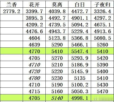 🐧头部古偶的拉新对比，兰香如故开局是倒一[doge] ​​​