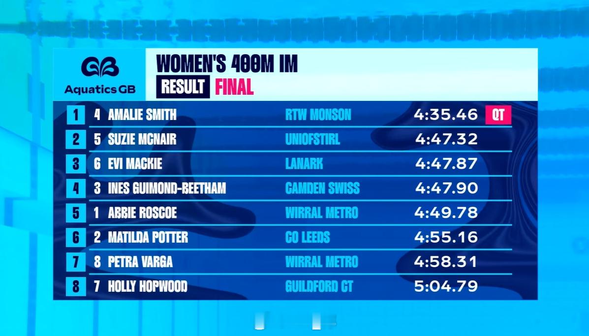 英国游泳锦标赛 第二天决赛男50蛙：Adam Peaty 26.64男200蝶：