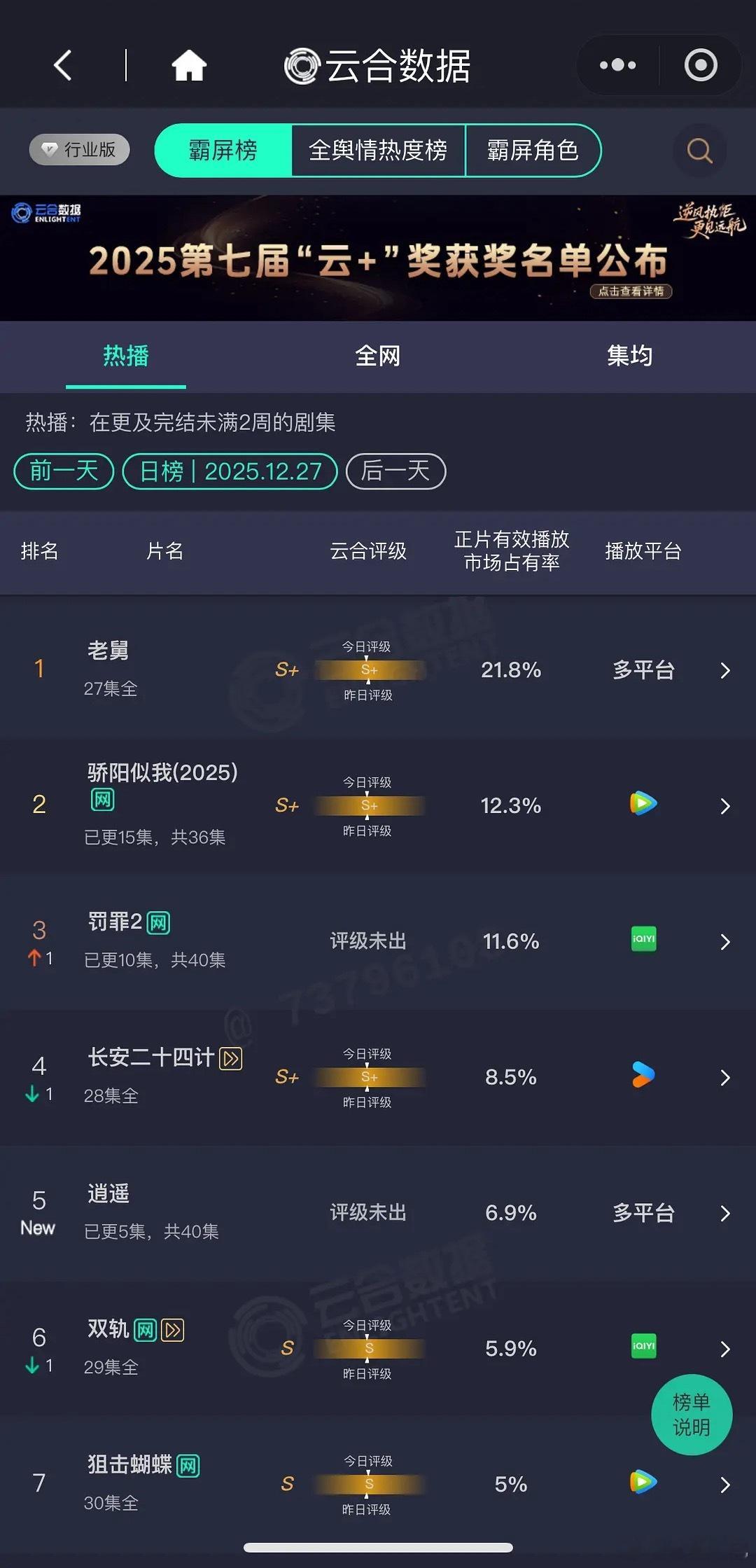 昨天开播的两部新戏首日云合占比：逍遥双平台首日中午更新5集6.9%，1300w人