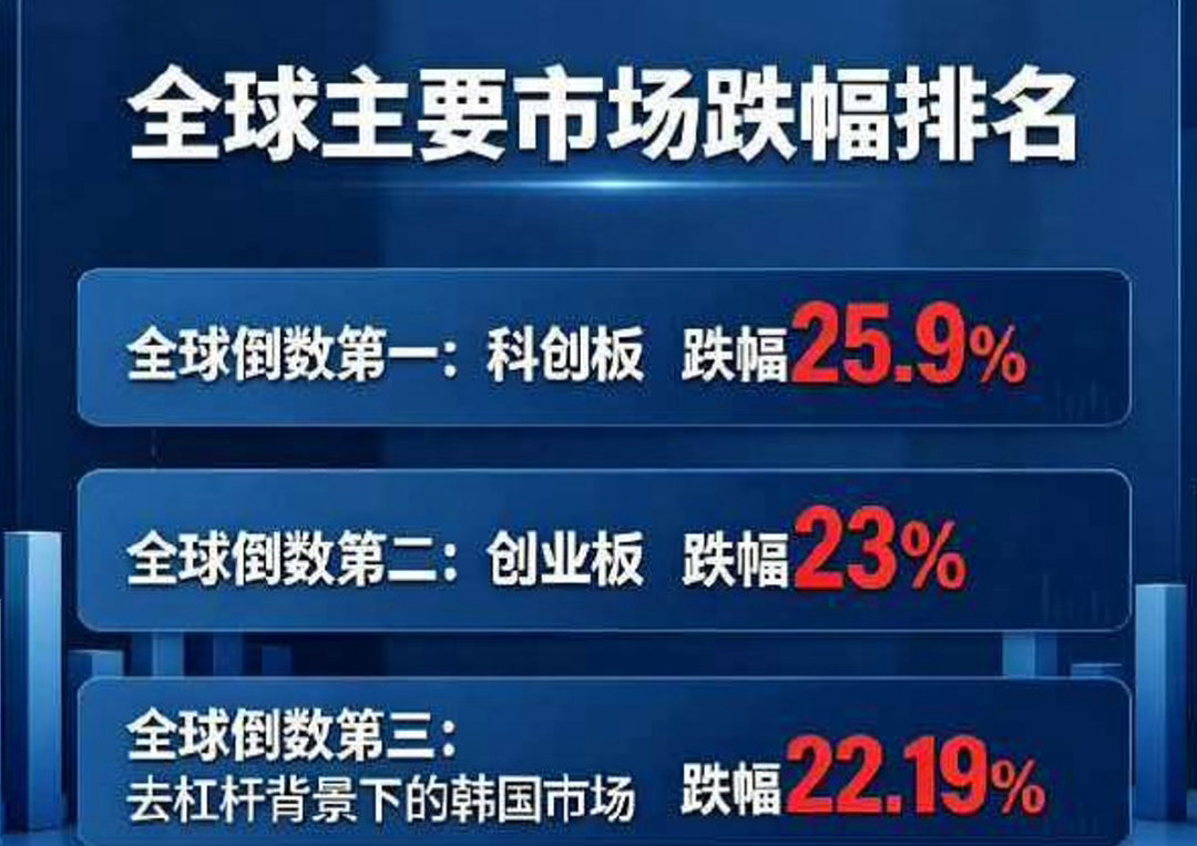 本月双创荣膺全球下跌龙一龙二