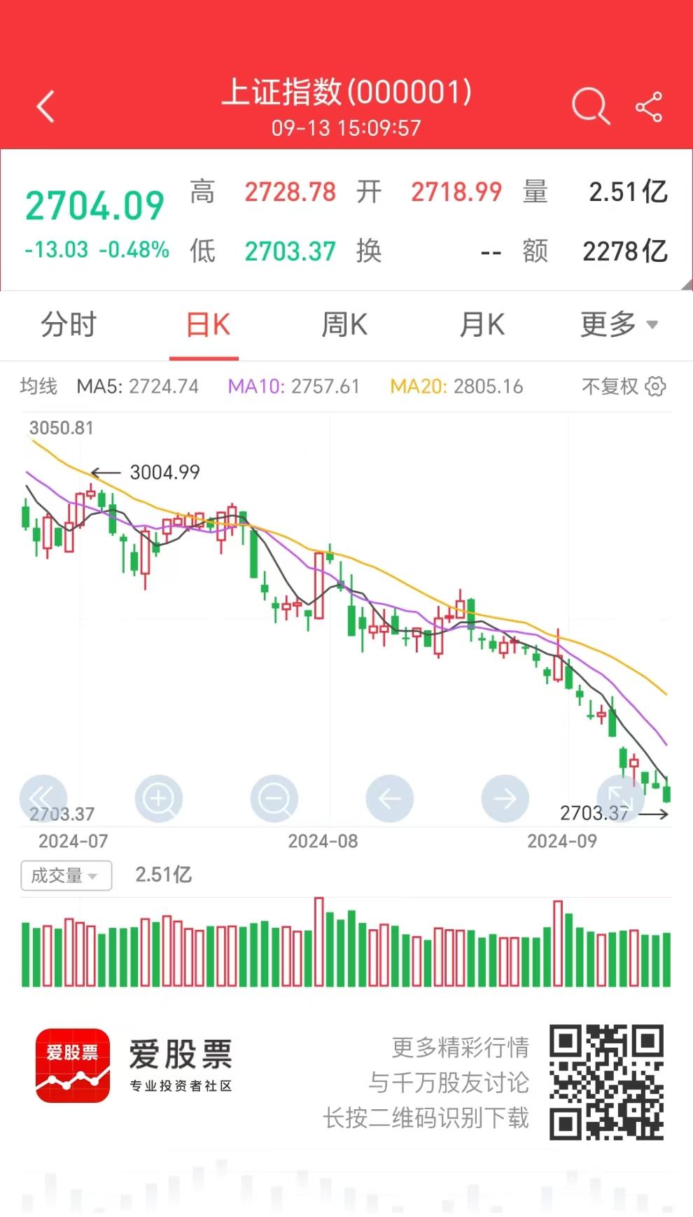大盘2700点岌岌可危，但悲观情绪已逐步缓解，利好消息也越来越多，市场拐点快来了