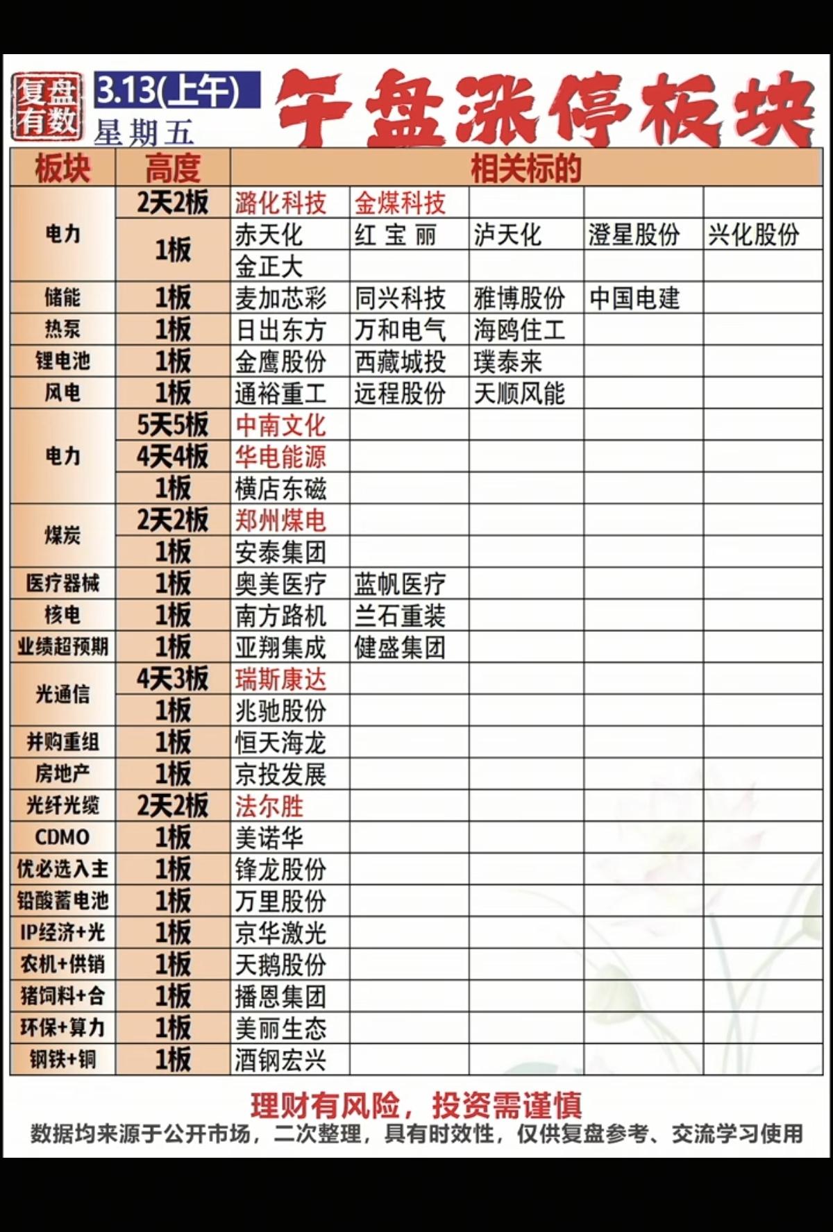 3.13周五   涨停板股票：题材+连板高度！

电力电网    8股涨停
储能