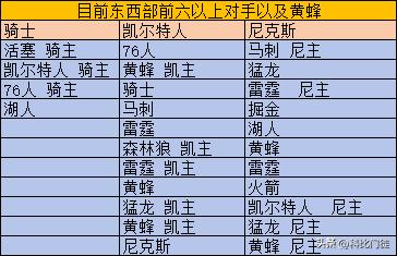 如图剩余赛程对比，哪怕受伤病困扰，东二依旧并不困难

目前骑士落后尼克斯1.5个