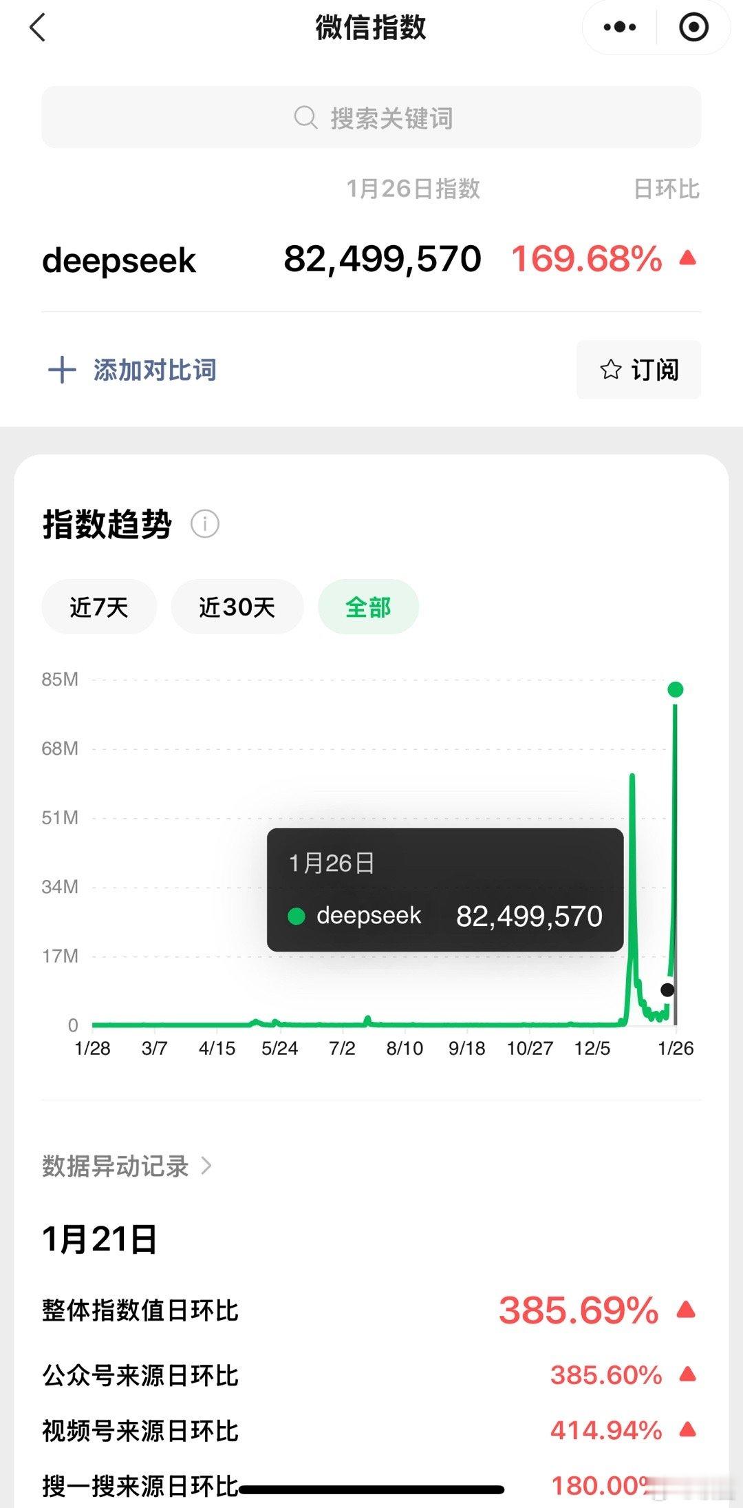 deepseek微指暴涨，创历史新高了，离家喻户晓，就像微信一般，会越来越近的，