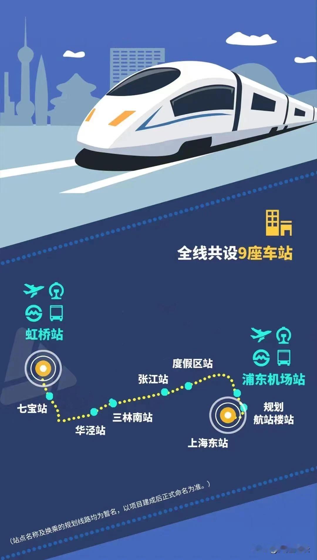 上海机场联络线，从浦东机场到虹桥机场68.8公里，40分钟。

相对于地铁2号线