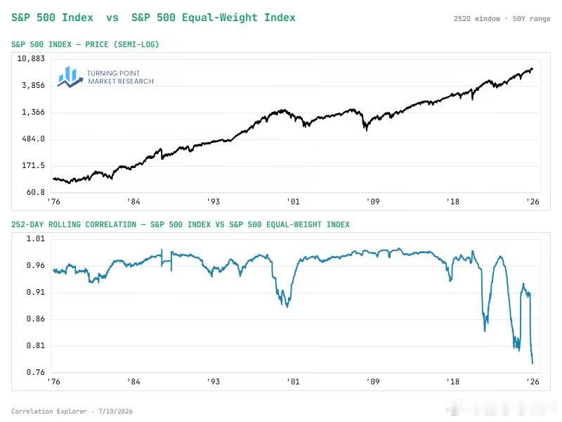 标普 500 指数 vs. 标普 500 等权重指数2026 年，252 天滚动