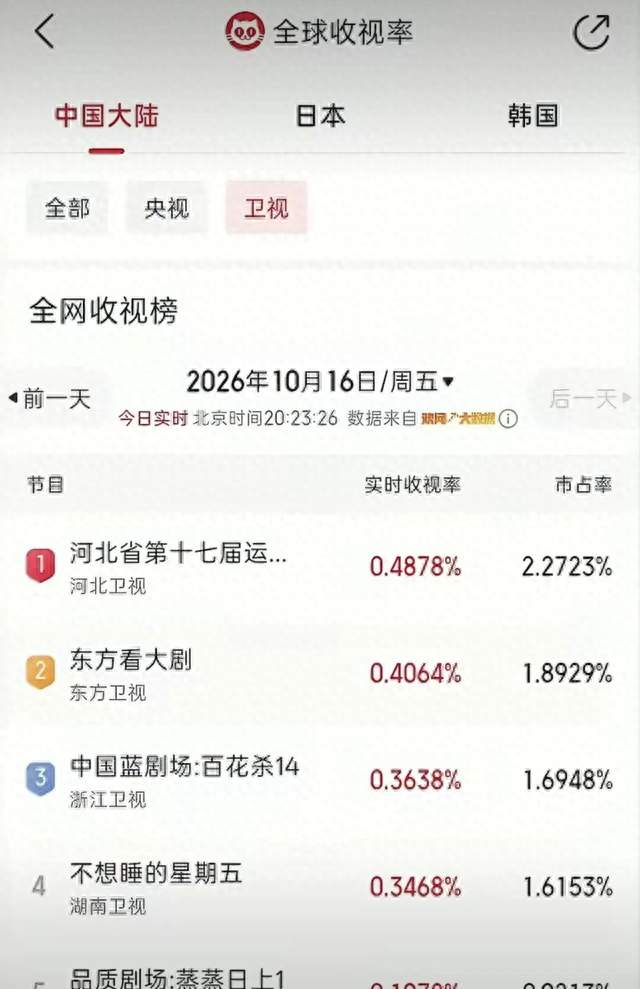 百万在线围观！孙颖莎回河北老家传火炬，河北卫视收视率直接登顶