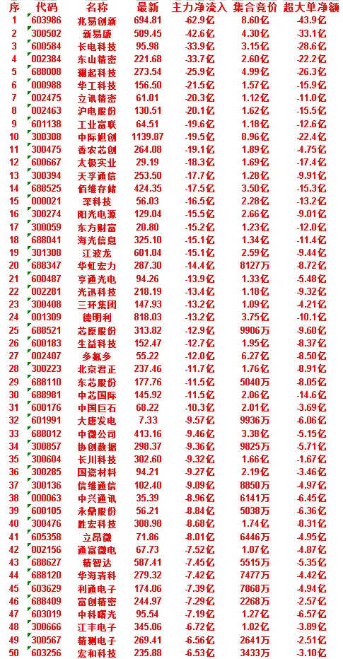 7月2日尾盘30分钟，主力资金卖出的50名单！利通电子：净流入 -7.39亿，集