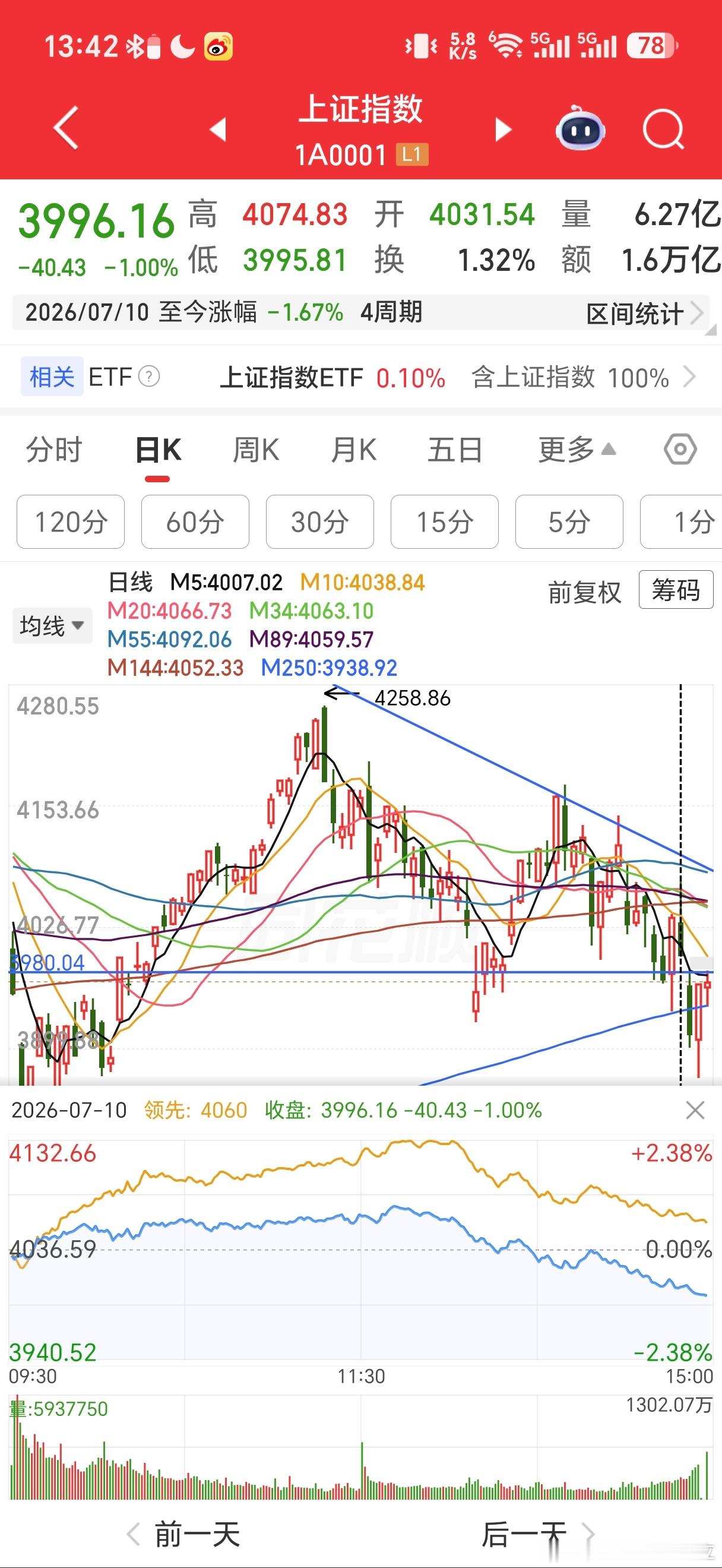 再次对比一下上周五，上周五上证指数一度上涨0.9%，然后跳水跌1%。今天上证一直