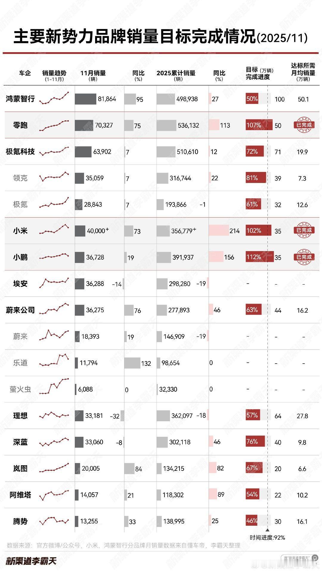 十二月只要交付50w台就能完成全年的任务啦
