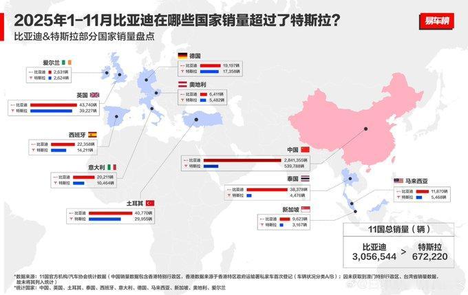 比亚迪在 11 个国家的销量超过了特斯拉！

比亚迪确实已在多个国家/地区的新能