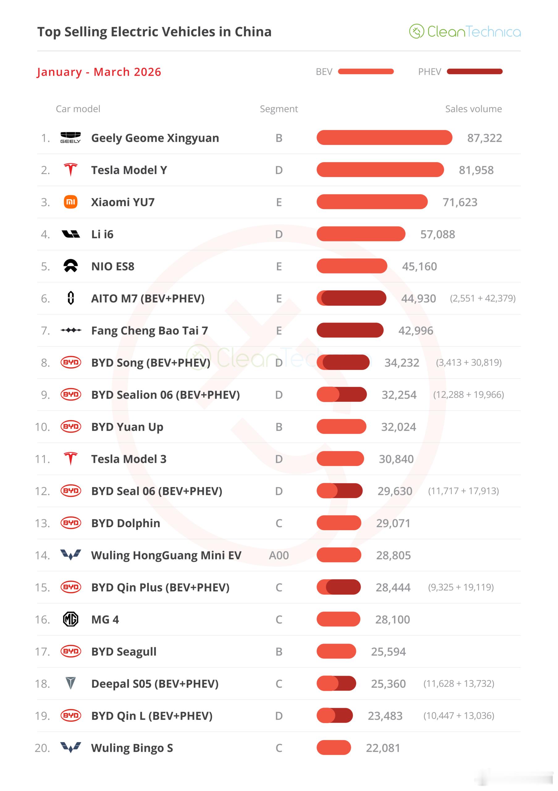 2026年1-3月中国新能源销量top20车型1. 吉利星愿：87322辆2. 