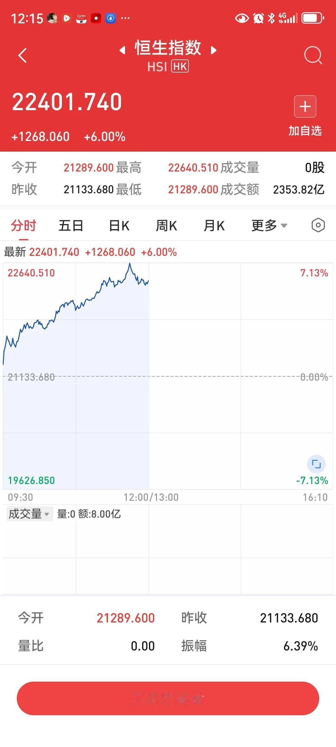 大A国庆节期间休市，今天早盘港股恒生指数大涨6%，这是向A股靠拢吗？共祝祖国母亲