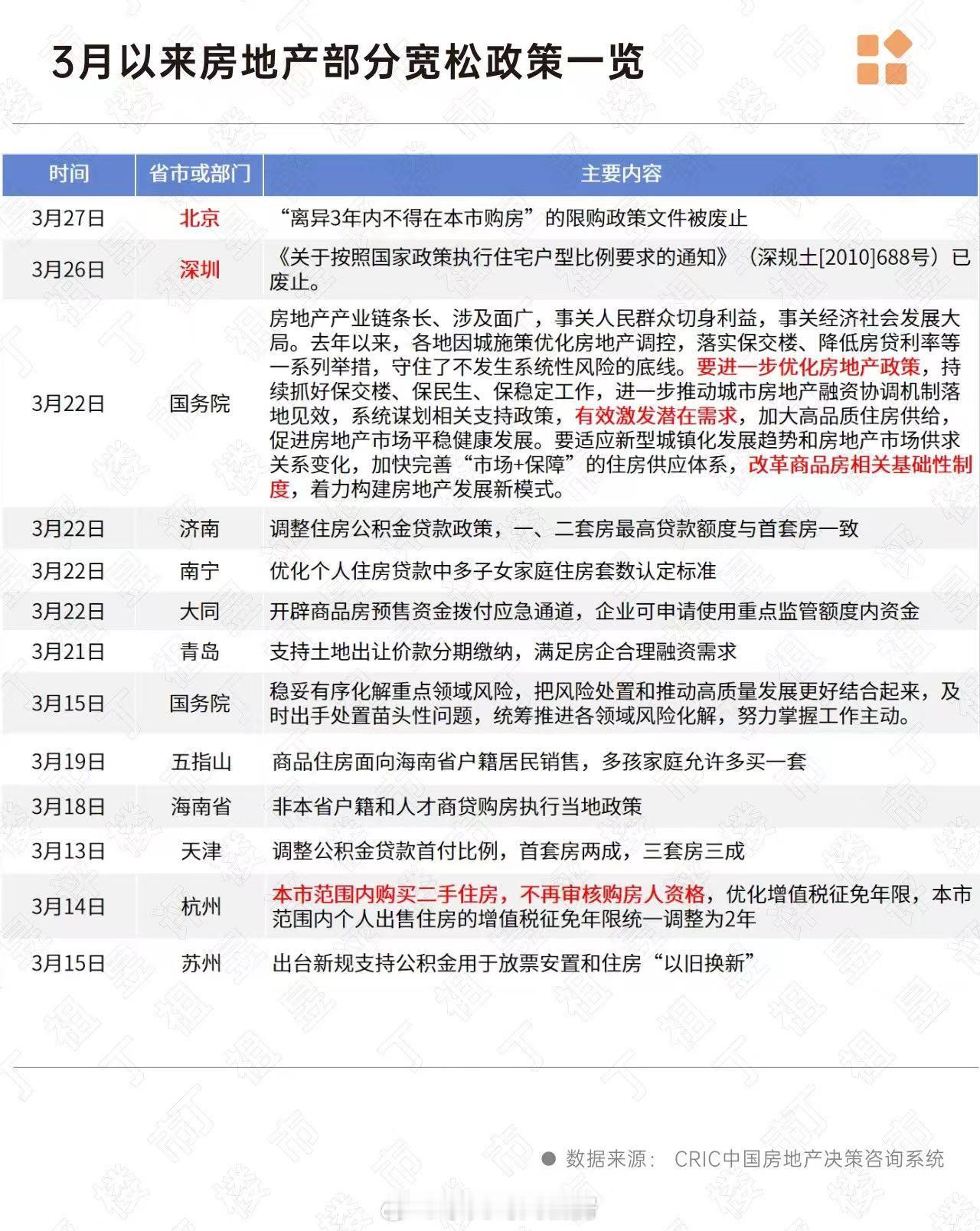 3月份以来房地产宽松政策一览。 ​​​