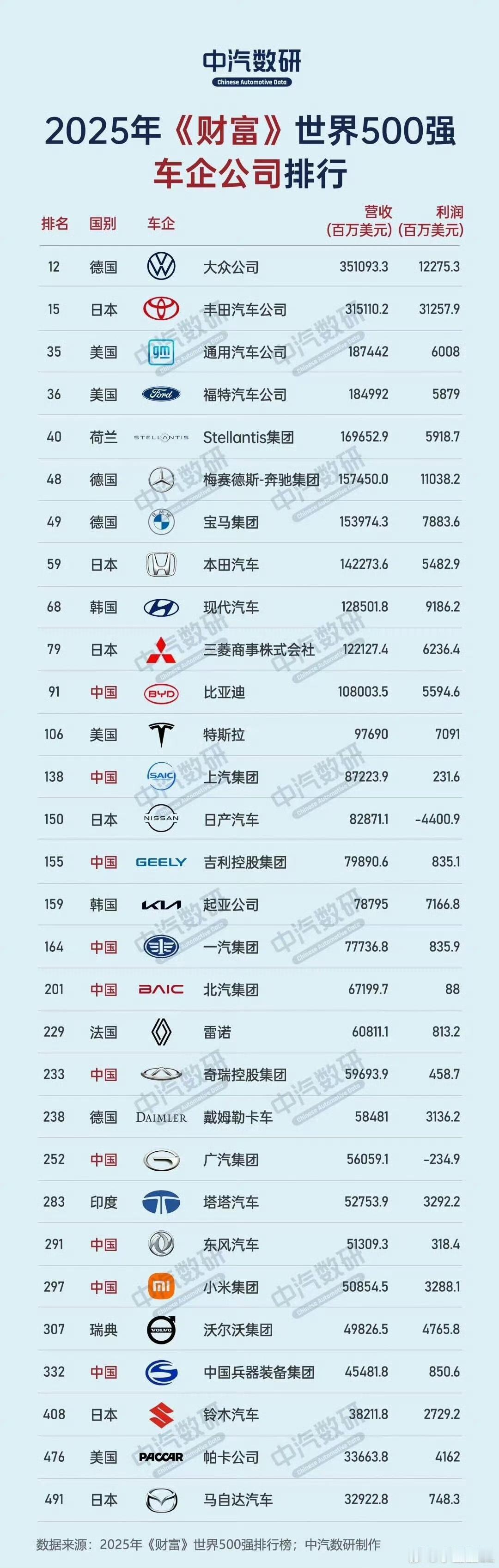 2025年，全球主要车企的营收和利润！

数据来源由各家上市公司披露的财务数据组