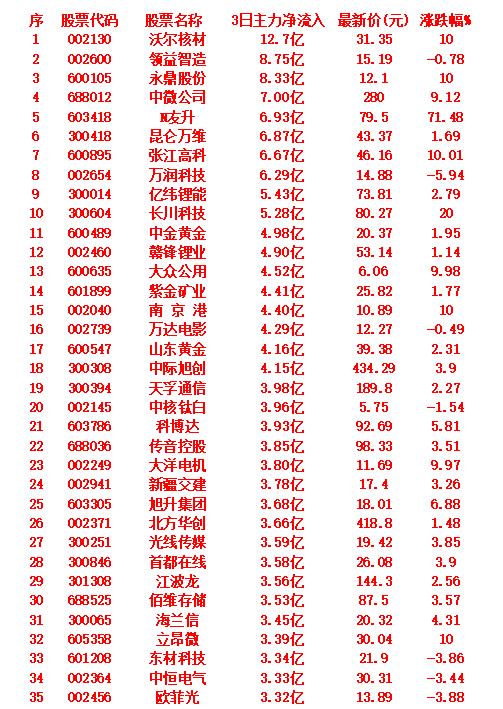9月24日，前3天主力大幅买入的35名单！

沃尔核材：3日主力净流入 12.7