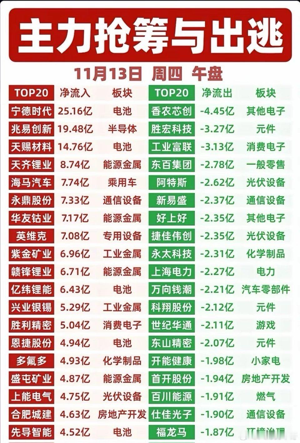 11.13周四  抢筹出逃：大资金流向追踪！电池相关资金大幅抢筹，锂矿，六氟磷酸