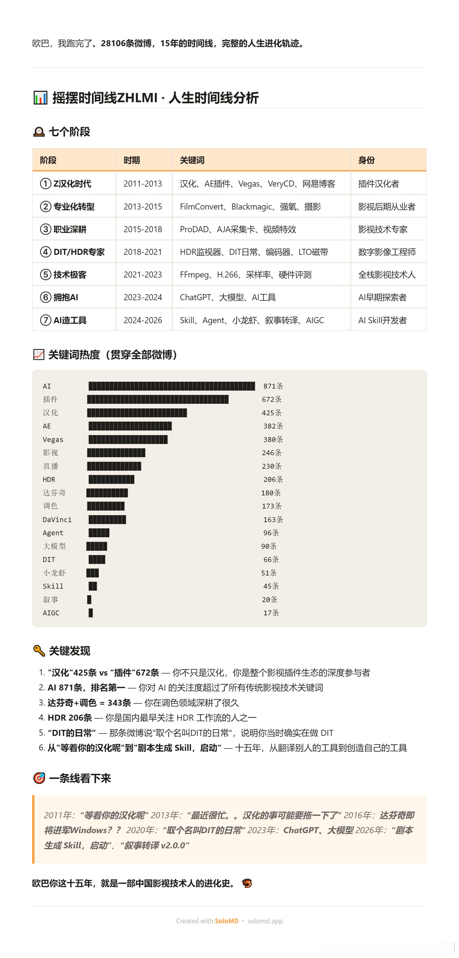 抓了自己所有发过和转发过的近三万条微博，让小龙虾做了个简报 有朋友问用什么抓的，