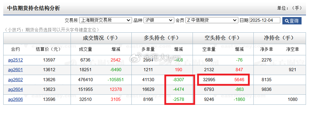 席位观察：中信席位今天大幅减仓沪银多单1.5万手（多个合约）沪银期货
